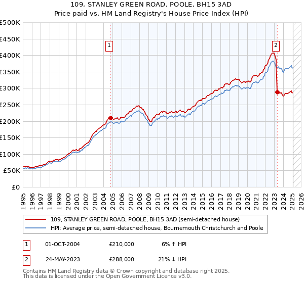 109, STANLEY GREEN ROAD, POOLE, BH15 3AD: Price paid vs HM Land Registry's House Price Index