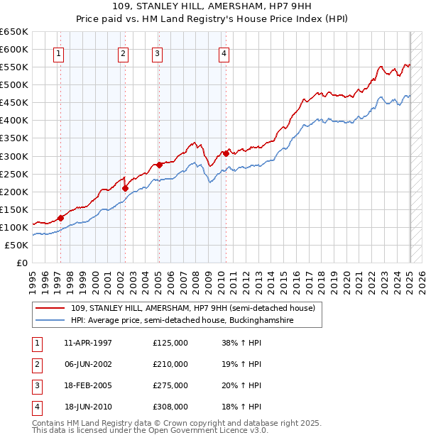 109, STANLEY HILL, AMERSHAM, HP7 9HH: Price paid vs HM Land Registry's House Price Index
