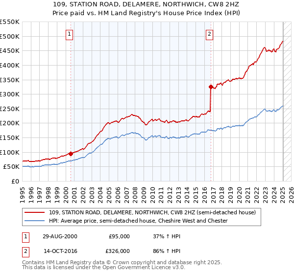 109, STATION ROAD, DELAMERE, NORTHWICH, CW8 2HZ: Price paid vs HM Land Registry's House Price Index