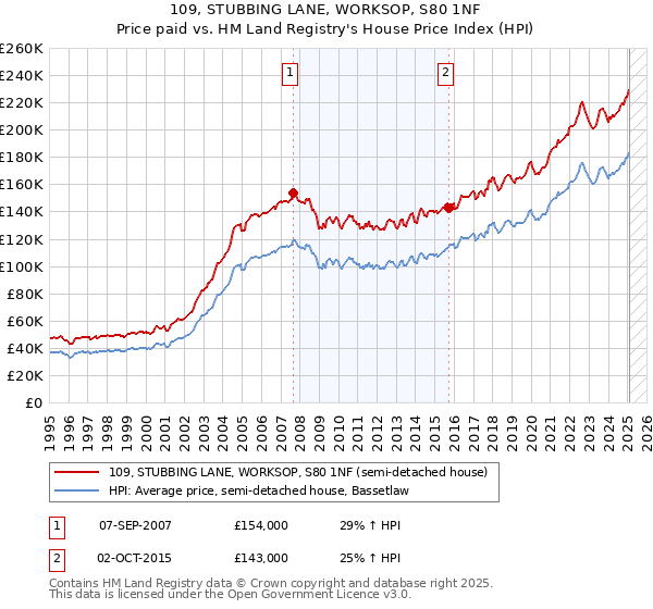 109, STUBBING LANE, WORKSOP, S80 1NF: Price paid vs HM Land Registry's House Price Index