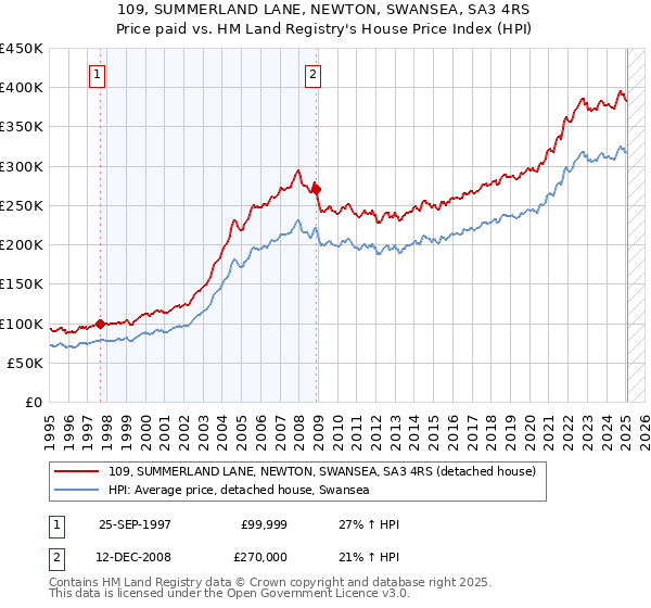 109, SUMMERLAND LANE, NEWTON, SWANSEA, SA3 4RS: Price paid vs HM Land Registry's House Price Index