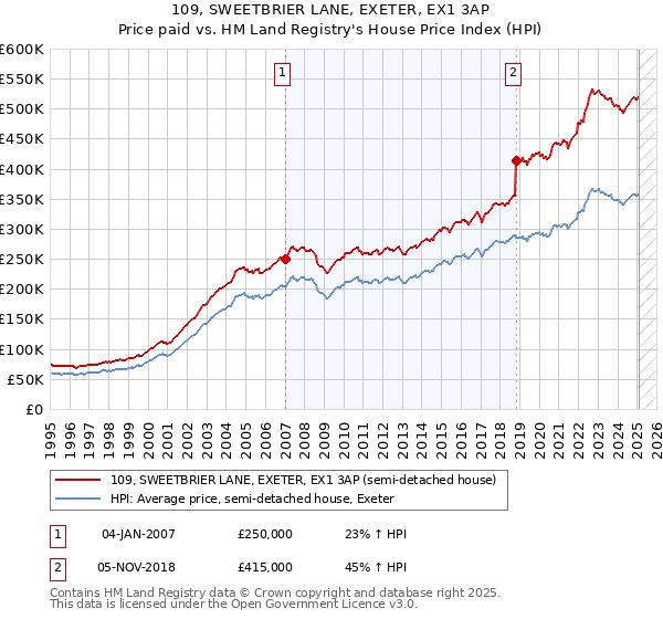 109, SWEETBRIER LANE, EXETER, EX1 3AP: Price paid vs HM Land Registry's House Price Index