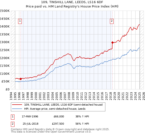 109, TINSHILL LANE, LEEDS, LS16 6DF: Price paid vs HM Land Registry's House Price Index