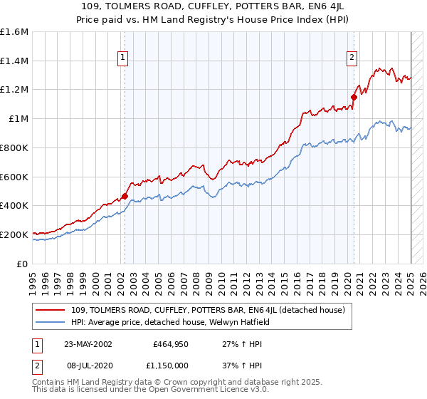 109, TOLMERS ROAD, CUFFLEY, POTTERS BAR, EN6 4JL: Price paid vs HM Land Registry's House Price Index