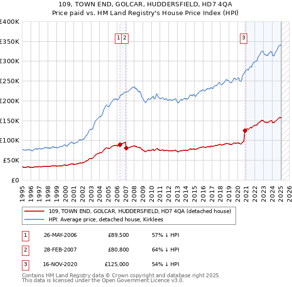 109, TOWN END, GOLCAR, HUDDERSFIELD, HD7 4QA: Price paid vs HM Land Registry's House Price Index