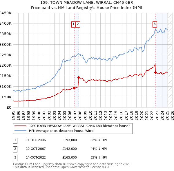 109, TOWN MEADOW LANE, WIRRAL, CH46 6BR: Price paid vs HM Land Registry's House Price Index