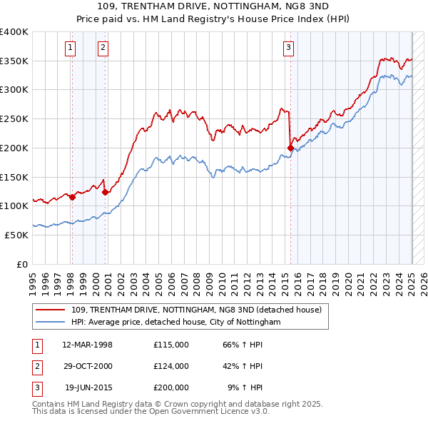 109, TRENTHAM DRIVE, NOTTINGHAM, NG8 3ND: Price paid vs HM Land Registry's House Price Index