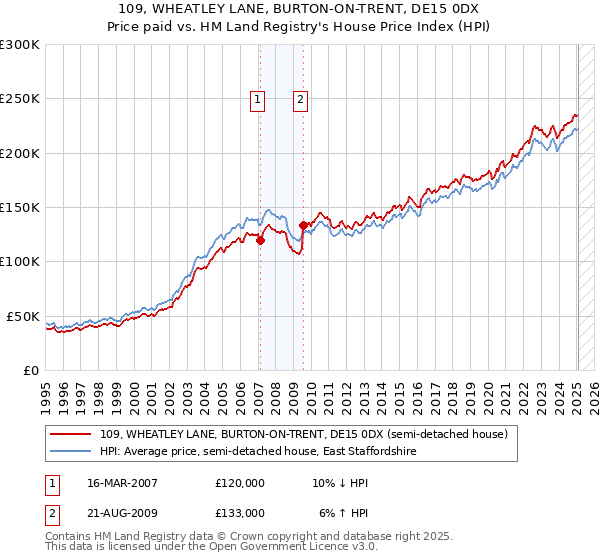 109, WHEATLEY LANE, BURTON-ON-TRENT, DE15 0DX: Price paid vs HM Land Registry's House Price Index