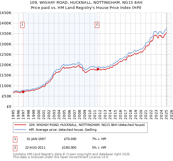 109, WIGHAY ROAD, HUCKNALL, NOTTINGHAM, NG15 8AH: Price paid vs HM Land Registry's House Price Index