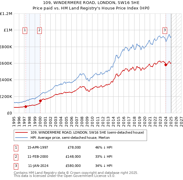 109, WINDERMERE ROAD, LONDON, SW16 5HE: Price paid vs HM Land Registry's House Price Index