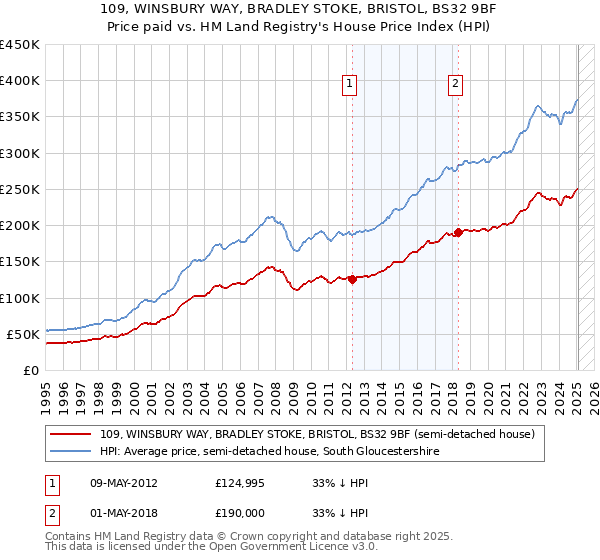 109, WINSBURY WAY, BRADLEY STOKE, BRISTOL, BS32 9BF: Price paid vs HM Land Registry's House Price Index