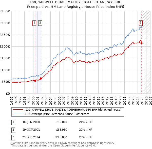 109, YARWELL DRIVE, MALTBY, ROTHERHAM, S66 8RH: Price paid vs HM Land Registry's House Price Index