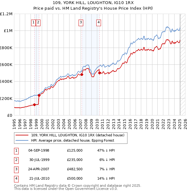 109, YORK HILL, LOUGHTON, IG10 1RX: Price paid vs HM Land Registry's House Price Index