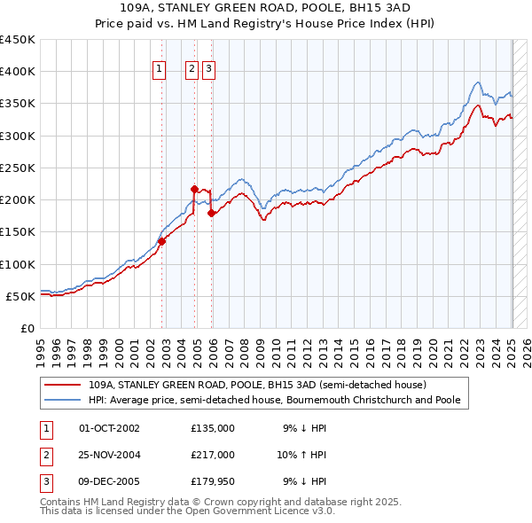 109A, STANLEY GREEN ROAD, POOLE, BH15 3AD: Price paid vs HM Land Registry's House Price Index