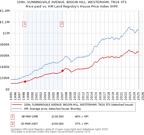 109A, SUNNINGVALE AVENUE, BIGGIN HILL, WESTERHAM, TN16 3TS: Price paid vs HM Land Registry's House Price Index