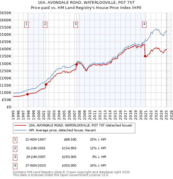 10A, AVONDALE ROAD, WATERLOOVILLE, PO7 7ST: Price paid vs HM Land Registry's House Price Index