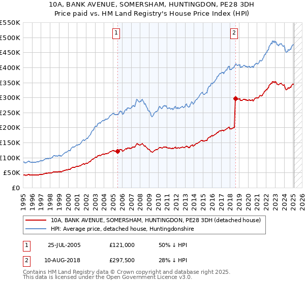 10A, BANK AVENUE, SOMERSHAM, HUNTINGDON, PE28 3DH: Price paid vs HM Land Registry's House Price Index