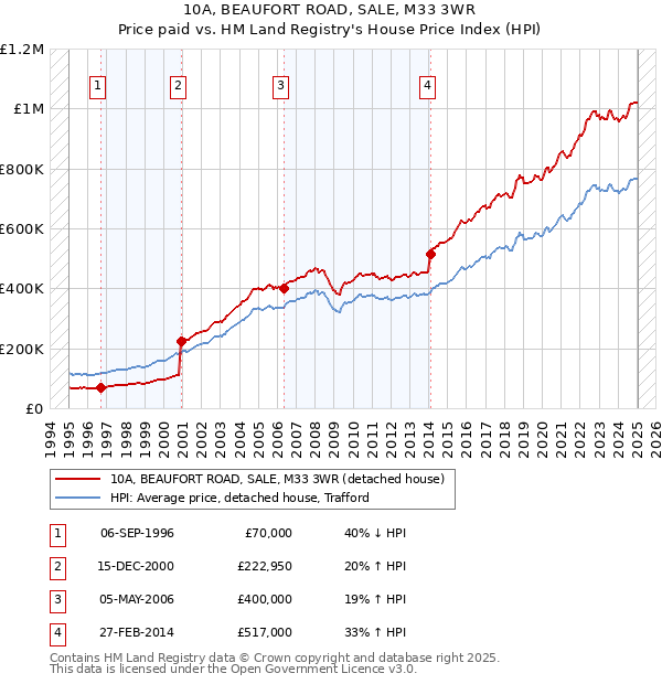 10A, BEAUFORT ROAD, SALE, M33 3WR: Price paid vs HM Land Registry's House Price Index