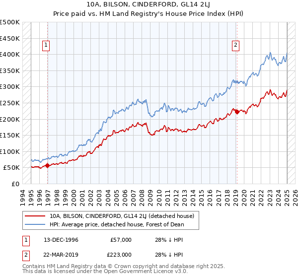 10A, BILSON, CINDERFORD, GL14 2LJ: Price paid vs HM Land Registry's House Price Index