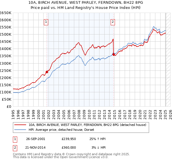 10A, BIRCH AVENUE, WEST PARLEY, FERNDOWN, BH22 8PG: Price paid vs HM Land Registry's House Price Index