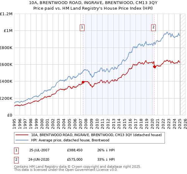10A, BRENTWOOD ROAD, INGRAVE, BRENTWOOD, CM13 3QY: Price paid vs HM Land Registry's House Price Index