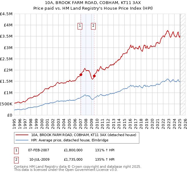 10A, BROOK FARM ROAD, COBHAM, KT11 3AX: Price paid vs HM Land Registry's House Price Index