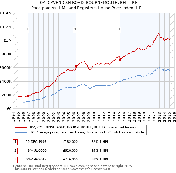 10A, CAVENDISH ROAD, BOURNEMOUTH, BH1 1RE: Price paid vs HM Land Registry's House Price Index