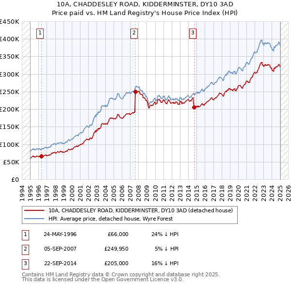 10A, CHADDESLEY ROAD, KIDDERMINSTER, DY10 3AD: Price paid vs HM Land Registry's House Price Index