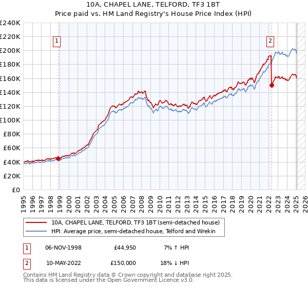 10A, CHAPEL LANE, TELFORD, TF3 1BT: Price paid vs HM Land Registry's House Price Index