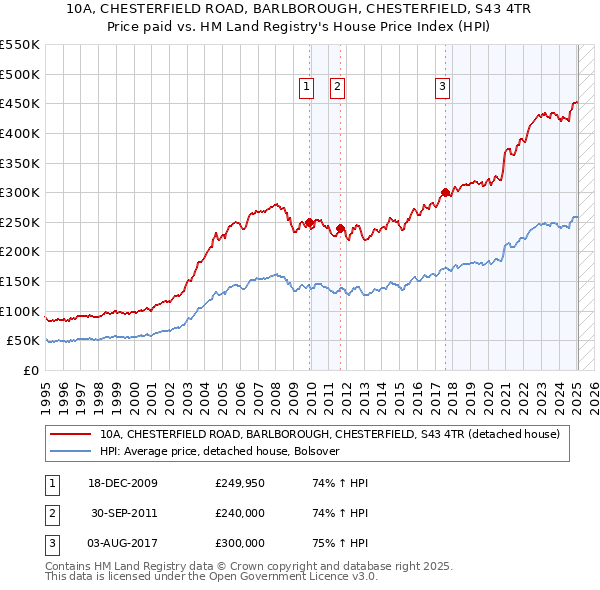 10A, CHESTERFIELD ROAD, BARLBOROUGH, CHESTERFIELD, S43 4TR: Price paid vs HM Land Registry's House Price Index