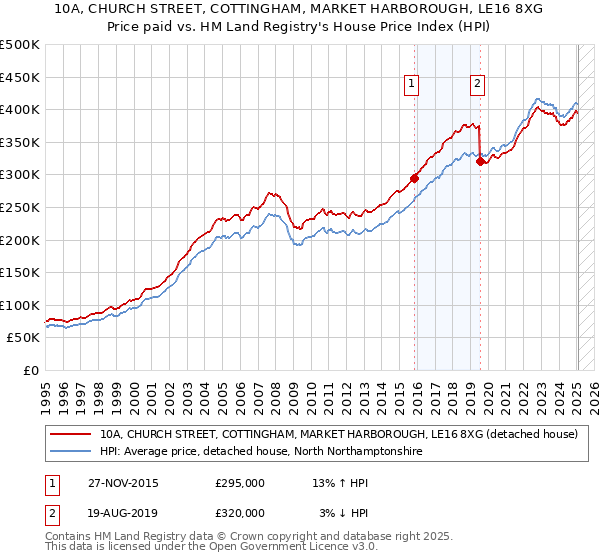 10A, CHURCH STREET, COTTINGHAM, MARKET HARBOROUGH, LE16 8XG: Price paid vs HM Land Registry's House Price Index