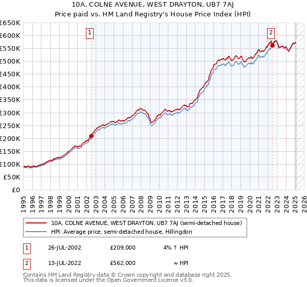 10A, COLNE AVENUE, WEST DRAYTON, UB7 7AJ: Price paid vs HM Land Registry's House Price Index