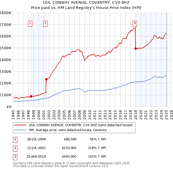 10A, CONWAY AVENUE, COVENTRY, CV4 9HZ: Price paid vs HM Land Registry's House Price Index