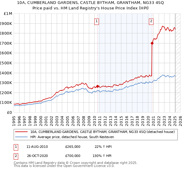 10A, CUMBERLAND GARDENS, CASTLE BYTHAM, GRANTHAM, NG33 4SQ: Price paid vs HM Land Registry's House Price Index