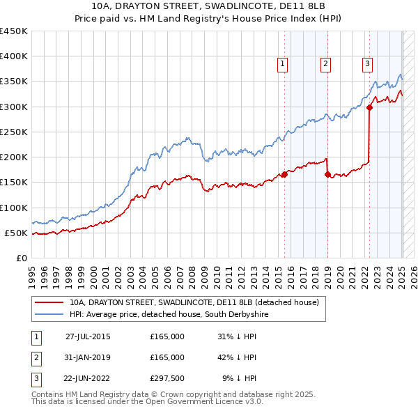 10A, DRAYTON STREET, SWADLINCOTE, DE11 8LB: Price paid vs HM Land Registry's House Price Index