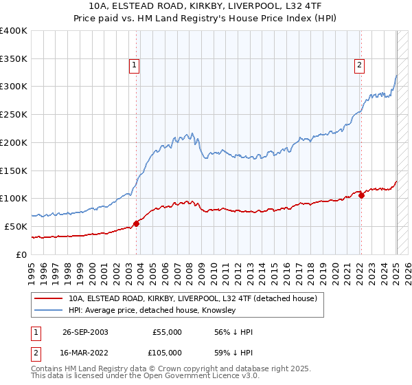 10A, ELSTEAD ROAD, KIRKBY, LIVERPOOL, L32 4TF: Price paid vs HM Land Registry's House Price Index