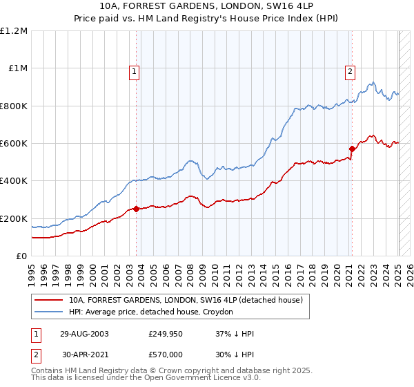 10A, FORREST GARDENS, LONDON, SW16 4LP: Price paid vs HM Land Registry's House Price Index