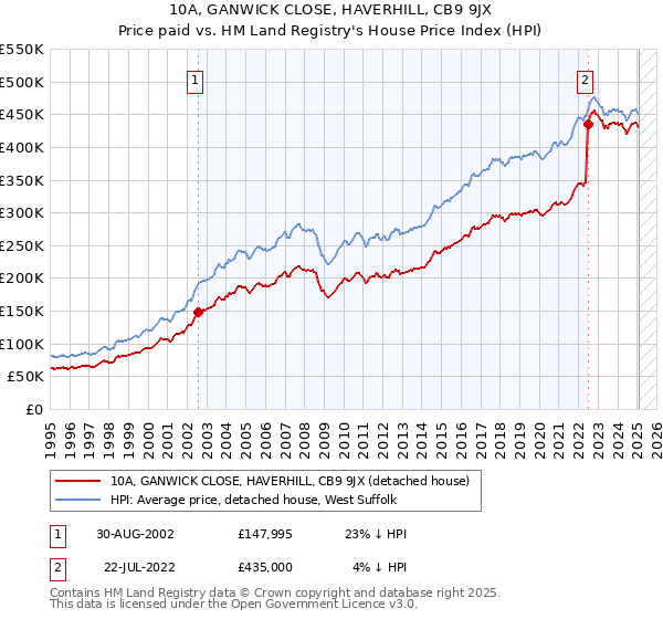 10A, GANWICK CLOSE, HAVERHILL, CB9 9JX: Price paid vs HM Land Registry's House Price Index
