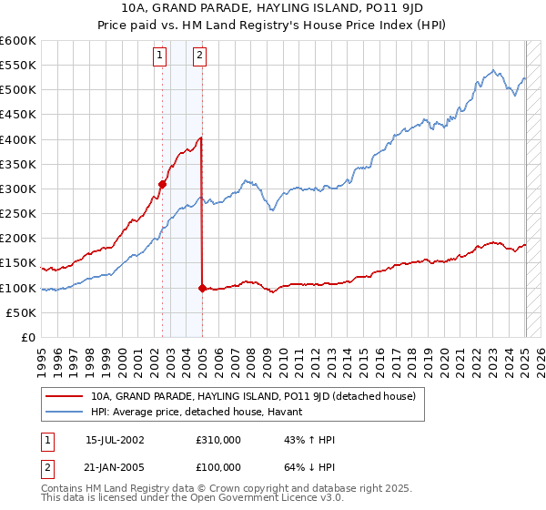 10A, GRAND PARADE, HAYLING ISLAND, PO11 9JD: Price paid vs HM Land Registry's House Price Index