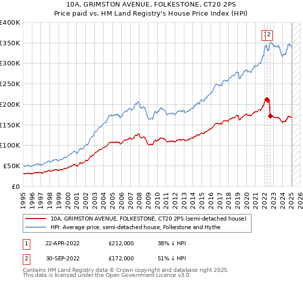 10A, GRIMSTON AVENUE, FOLKESTONE, CT20 2PS: Price paid vs HM Land Registry's House Price Index