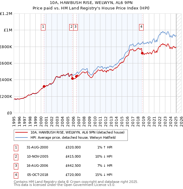 10A, HAWBUSH RISE, WELWYN, AL6 9PN: Price paid vs HM Land Registry's House Price Index