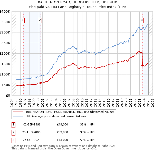 10A, HEATON ROAD, HUDDERSFIELD, HD1 4HX: Price paid vs HM Land Registry's House Price Index