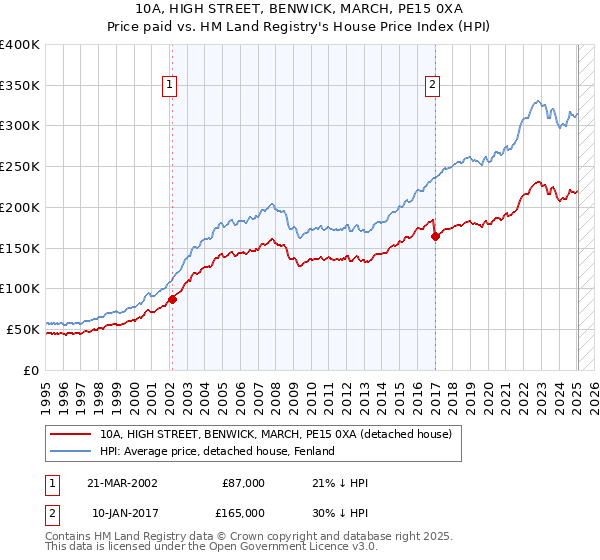 10A, HIGH STREET, BENWICK, MARCH, PE15 0XA: Price paid vs HM Land Registry's House Price Index