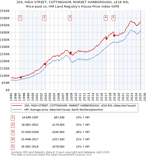 10A, HIGH STREET, COTTINGHAM, MARKET HARBOROUGH, LE16 8XL: Price paid vs HM Land Registry's House Price Index
