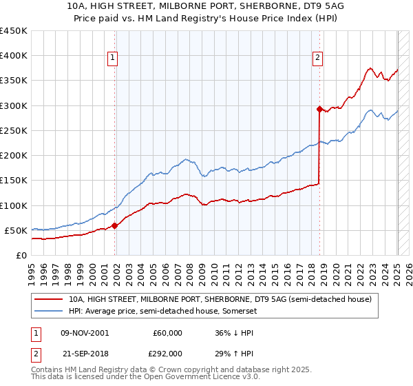 10A, HIGH STREET, MILBORNE PORT, SHERBORNE, DT9 5AG: Price paid vs HM Land Registry's House Price Index