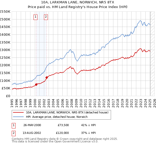 10A, LARKMAN LANE, NORWICH, NR5 8TX: Price paid vs HM Land Registry's House Price Index
