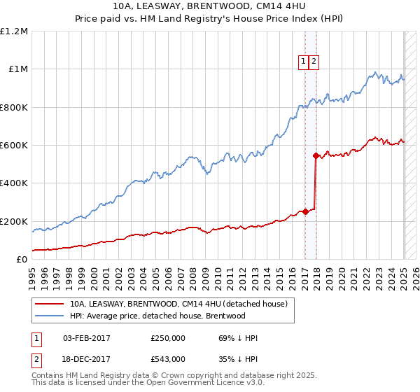 10A, LEASWAY, BRENTWOOD, CM14 4HU: Price paid vs HM Land Registry's House Price Index