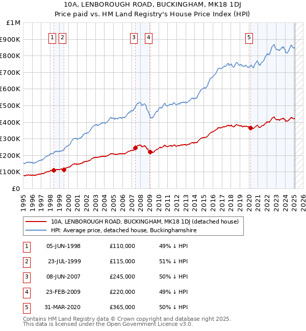 10A, LENBOROUGH ROAD, BUCKINGHAM, MK18 1DJ: Price paid vs HM Land Registry's House Price Index