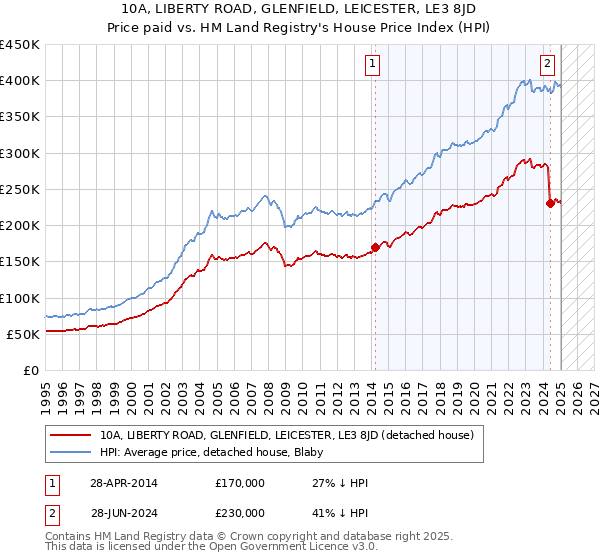 10A, LIBERTY ROAD, GLENFIELD, LEICESTER, LE3 8JD: Price paid vs HM Land Registry's House Price Index