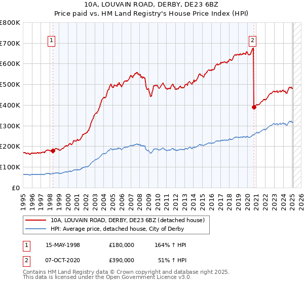 10A, LOUVAIN ROAD, DERBY, DE23 6BZ: Price paid vs HM Land Registry's House Price Index